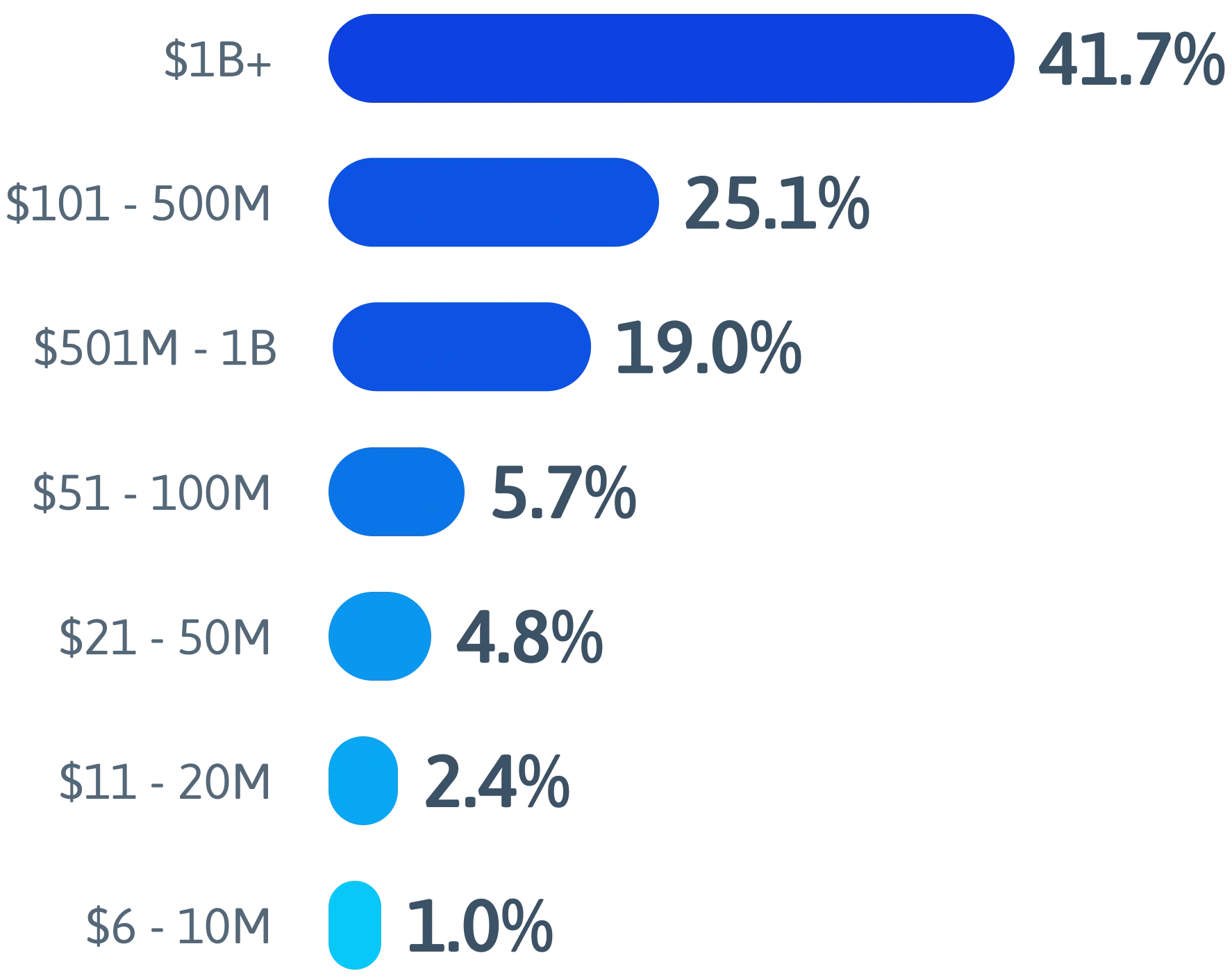 Annual revenue