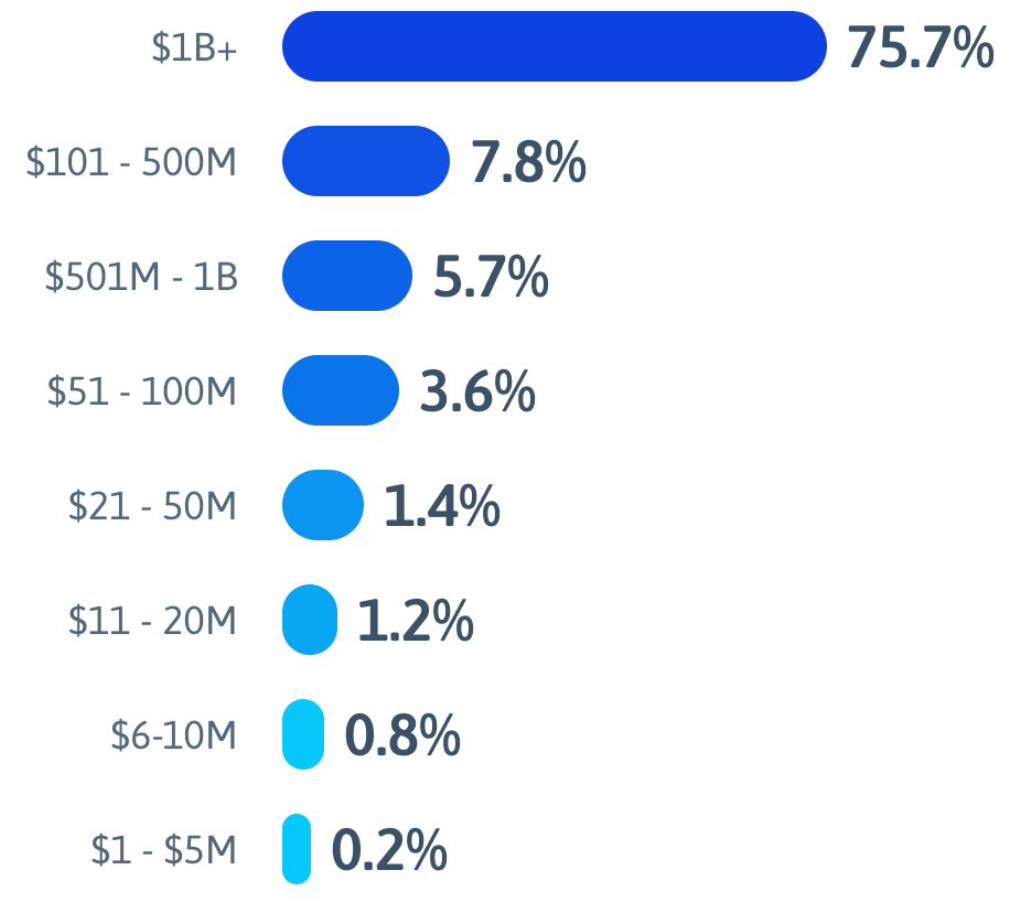Annual revenue
