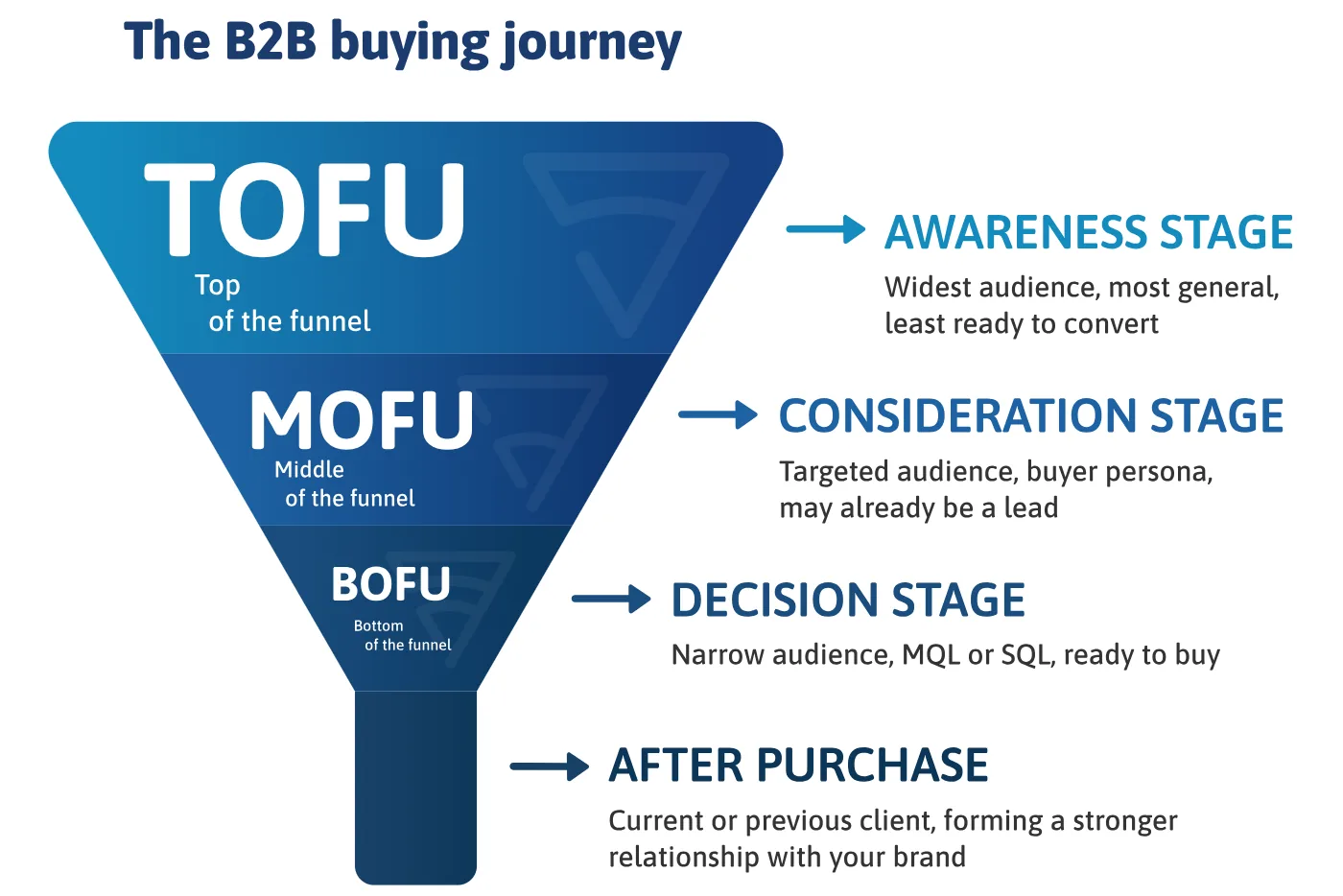 The B2B buying journey funnel: TOFU awareness, MOFU consideration, BOFU decision, and after purchase stages